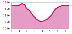 Elevation profile