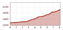 Elevation profile