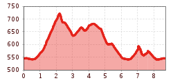 Elevation profile