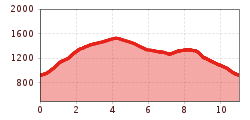 Elevation profile