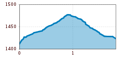 Elevation profile