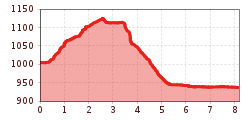 Elevation profile