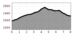 Elevation profile