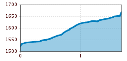 Elevation profile