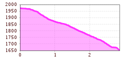 Elevation profile