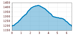 Elevation profile