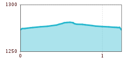 Elevation profile