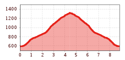 Elevation profile