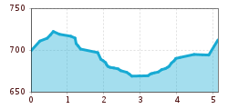 Elevation profile