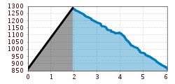 Elevation profile