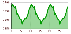 Elevation profile