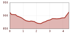 Elevation profile