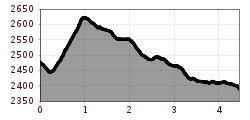 Elevation profile