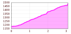 Elevation profile