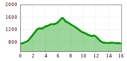 Elevation profile