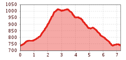 Elevation profile