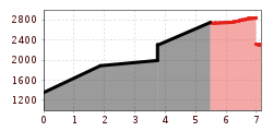 Elevation profile