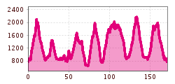 Elevation profile