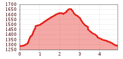 Elevation profile