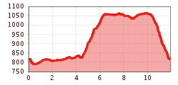 Elevation profile