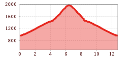 Elevation profile