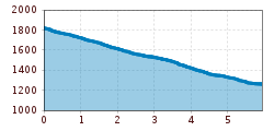 Elevation profile