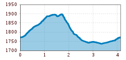 Elevation profile