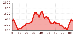 Elevation profile