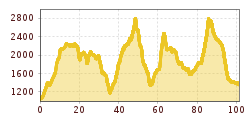 Elevation profile