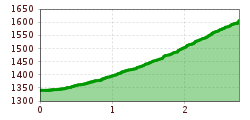 Elevation profile