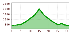 Elevation profile