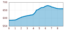 Elevation profile