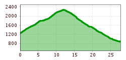 Elevation profile