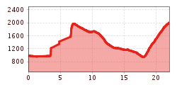 Elevation profile