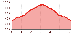 Elevation profile