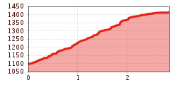 Elevation profile