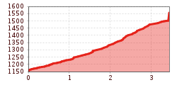 Elevation profile