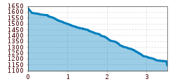 Elevation profile