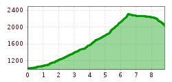 Elevation profile