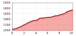 Elevation profile