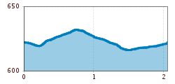 Elevation profile