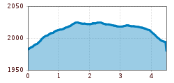 Elevation profile