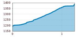 Elevation profile