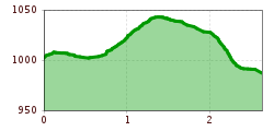 Elevation profile