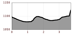 Elevation profile