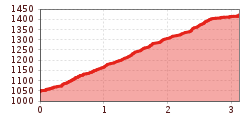 Elevation profile