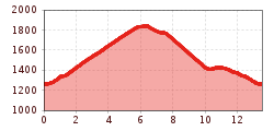 Elevation profile