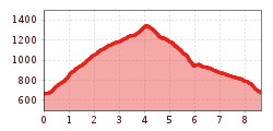 Elevation profile