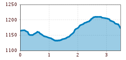 Elevation profile