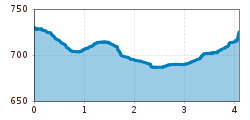 Elevation profile